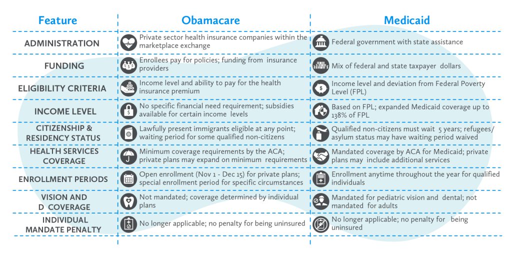 Obamacare vs Medicaid